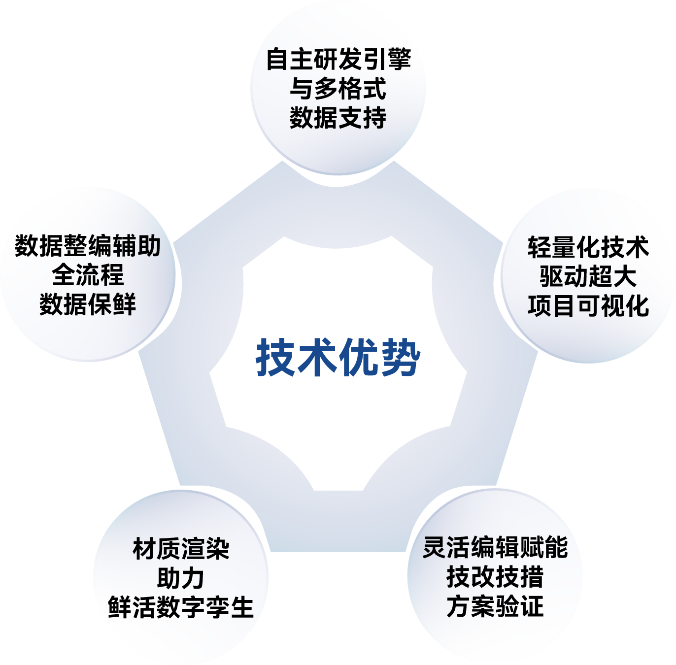 技术优势